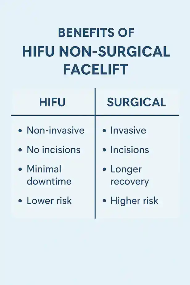 benefits of HIFU Kingston upon Thamescompared to surgery.